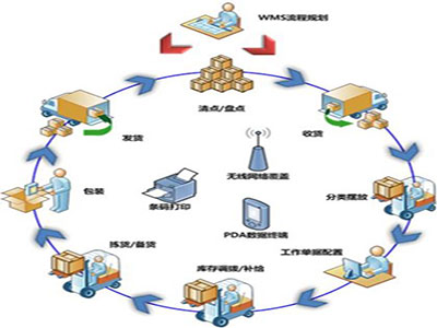 倉(cāng)儲(chǔ)管理系統(tǒng)(WMS)